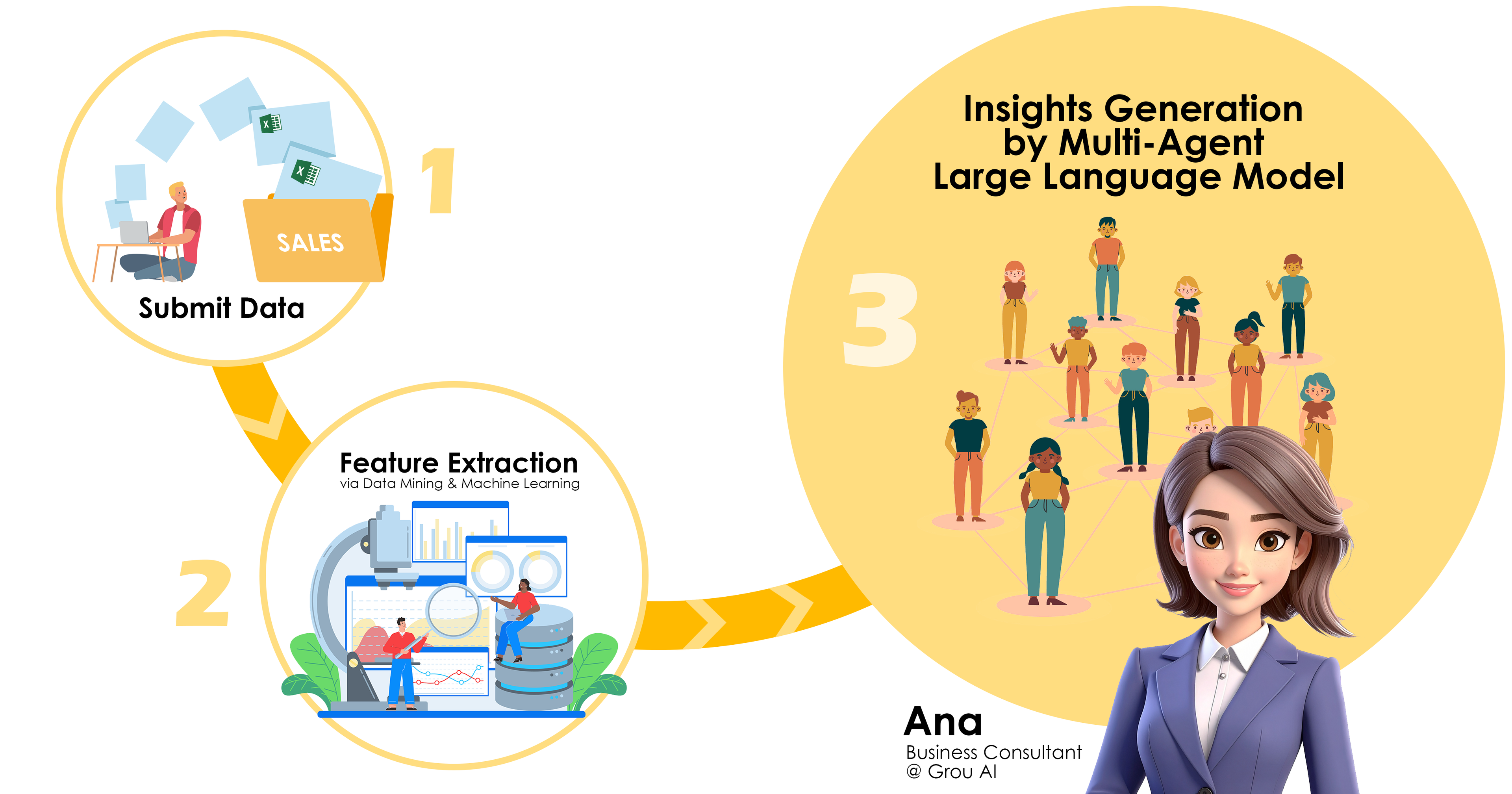 Upload, Data Analysis, Get Insights